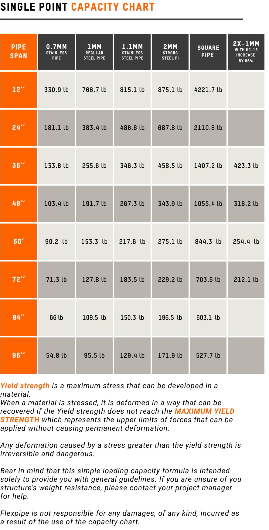 How to calculate the loading capacity for modular structures 