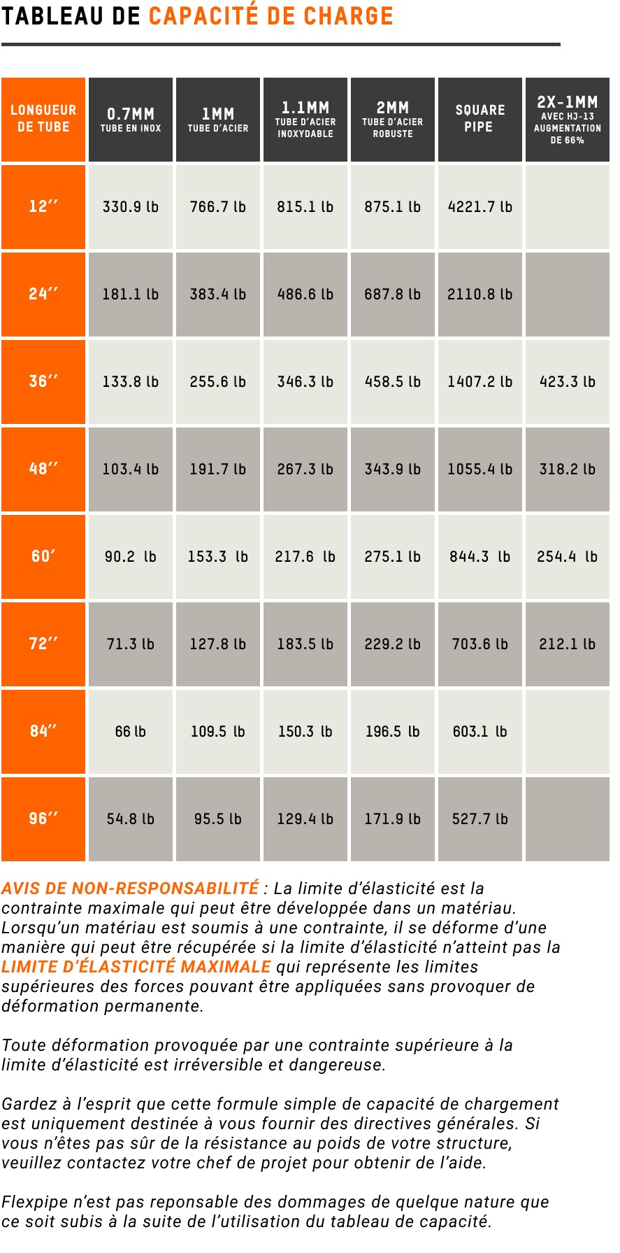 Tableau de capacité de charge