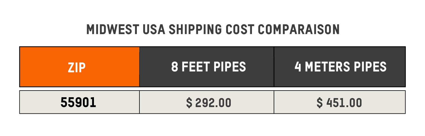 Why buy 8foot pipes instead of 4meter pipes? Flexpipe