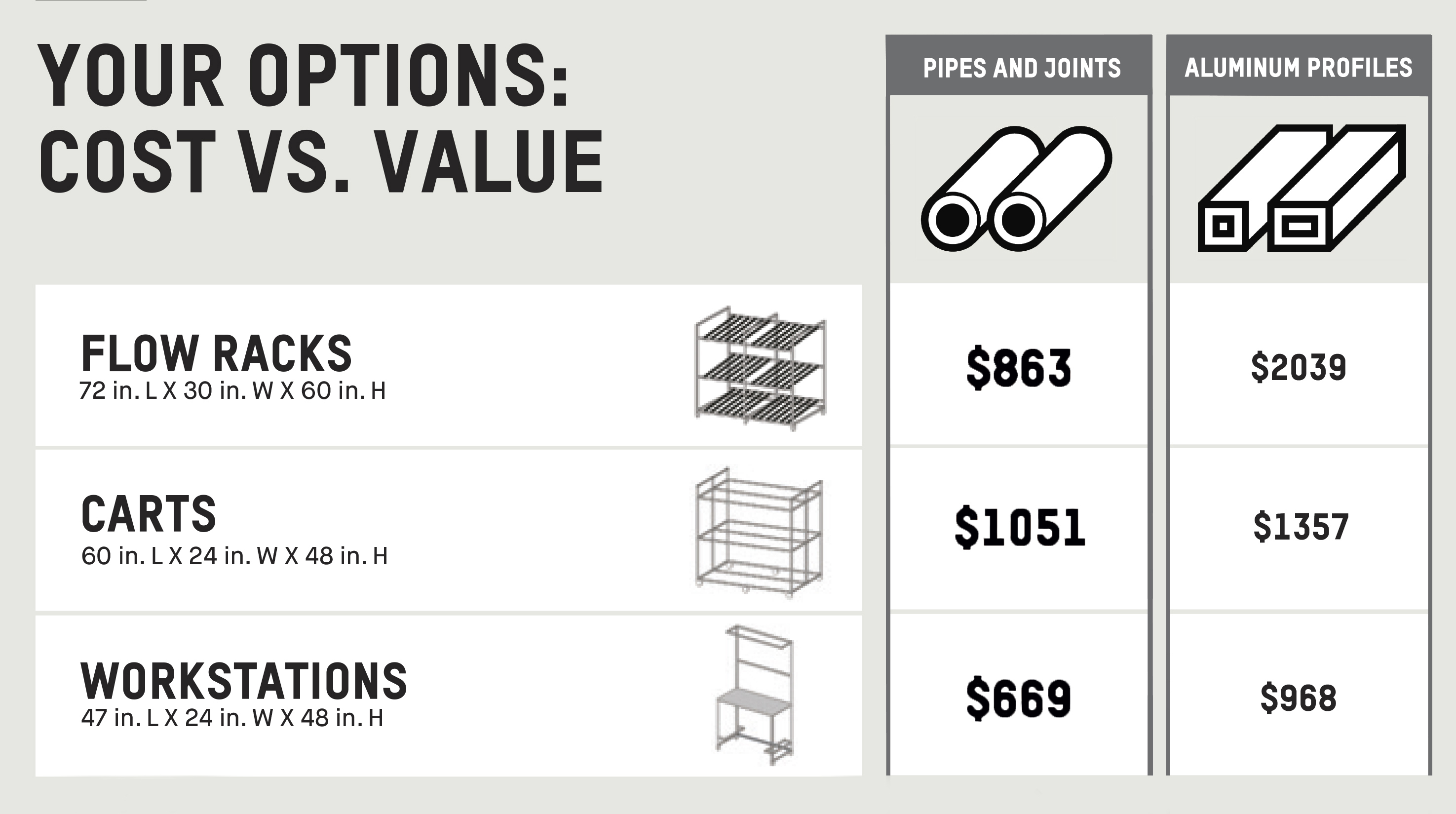 Chart showing the different prices for the same structures, in aluminum or pipes