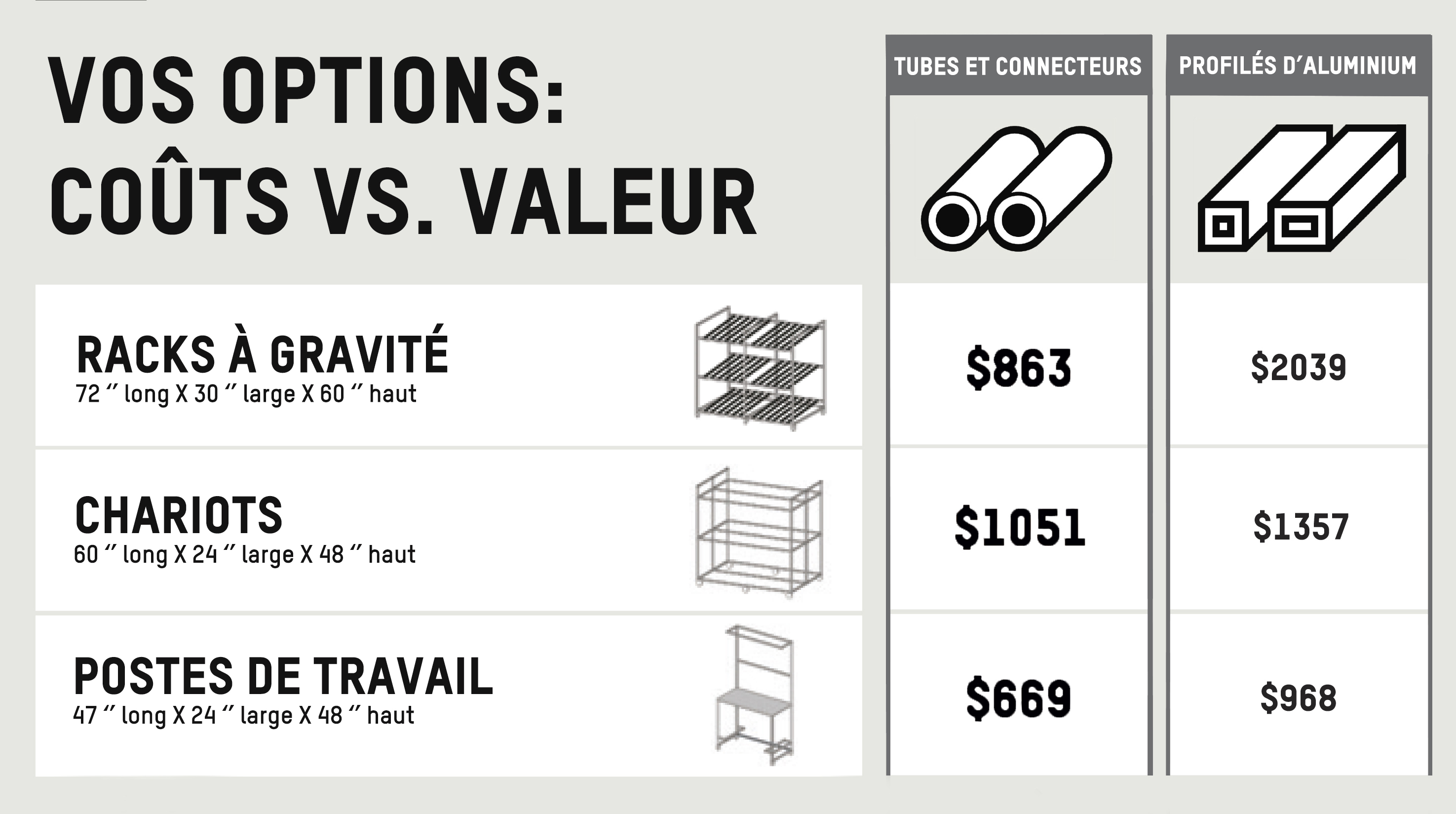 Tableau comparant les coûts de différentes structures, en fonction des matériaux utilisés