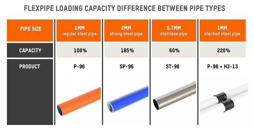 Flexpipe loading capacity difference between pipe types