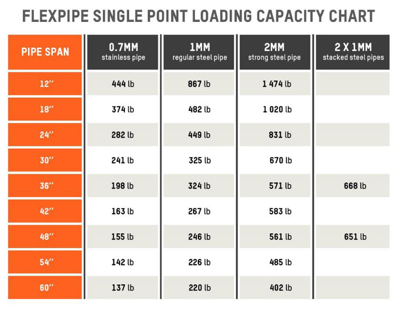 Flexpipe single point loading capacity chart