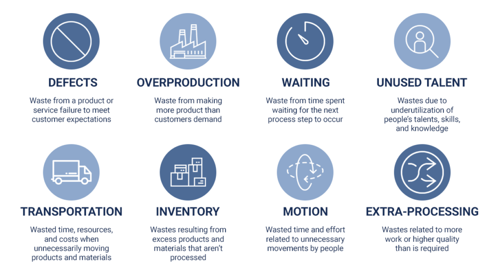 8 manufacturing wastes according to TPS system