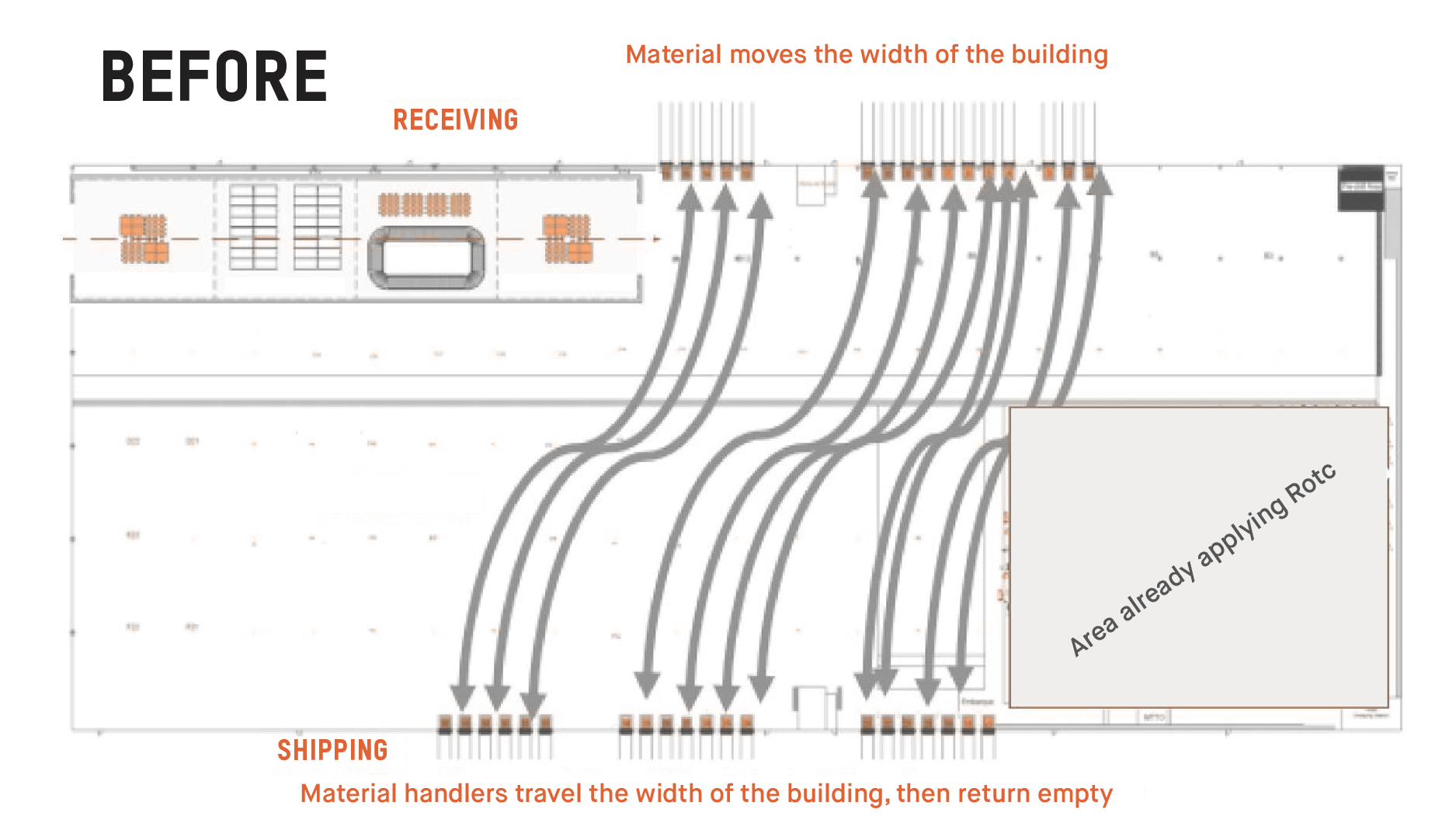 Material handlers travel the width of the building, then return empty. Source: Robert Simonis