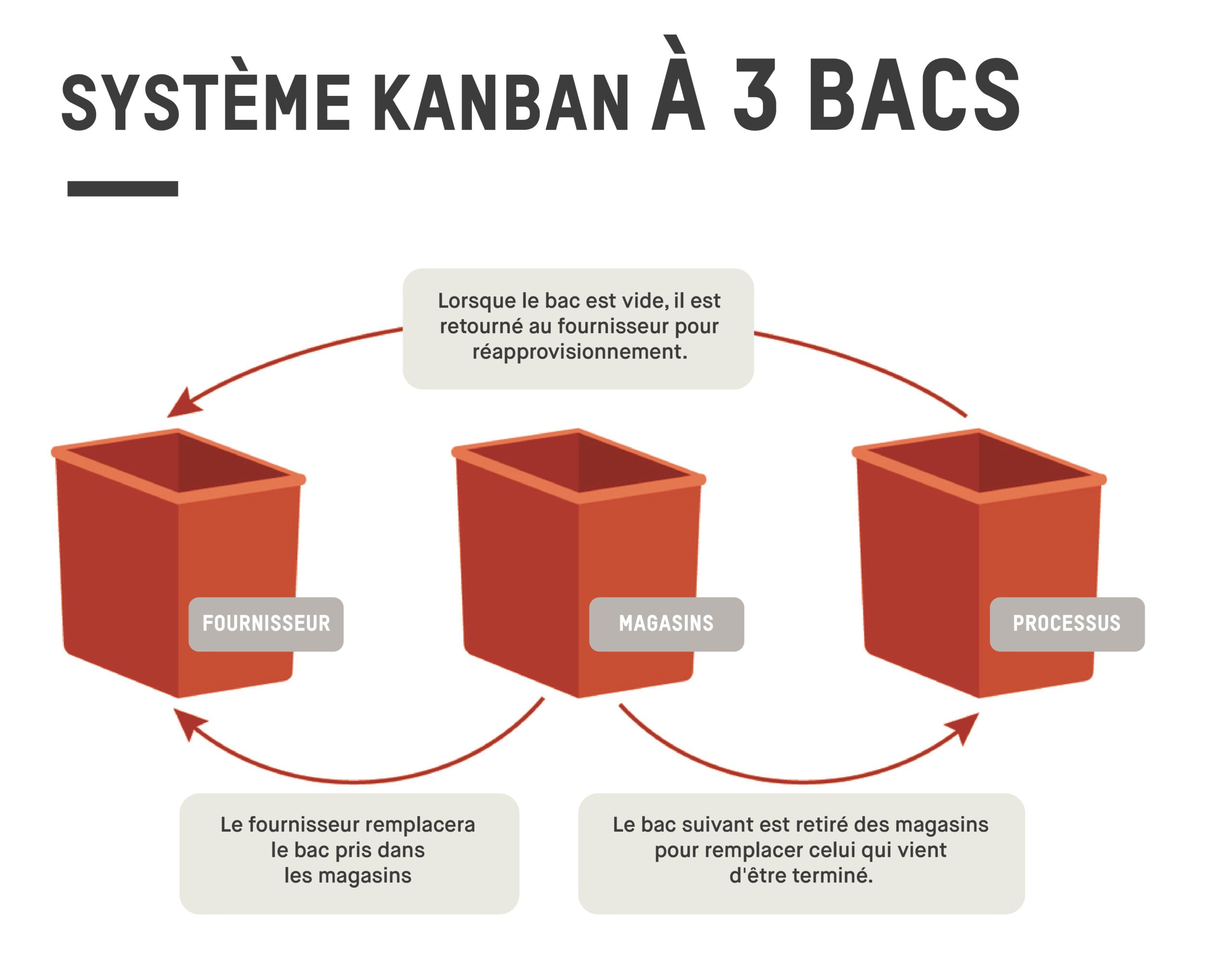 Un système kanban traditionnel.