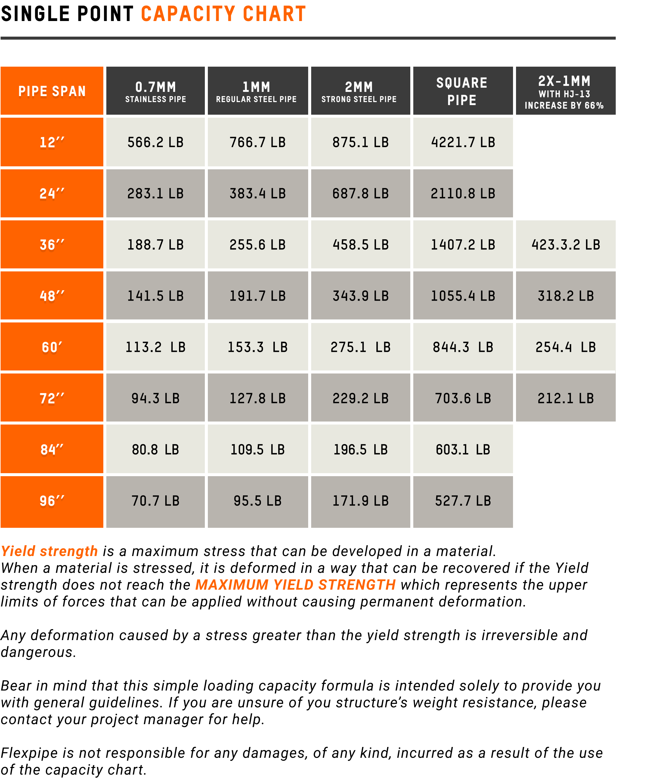 Single point capacity chart