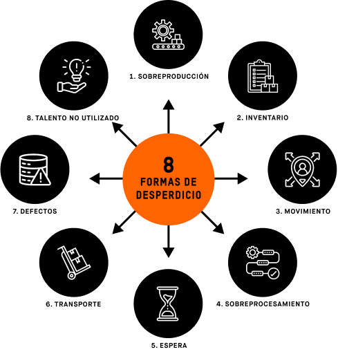 8 Formas de desperdicio