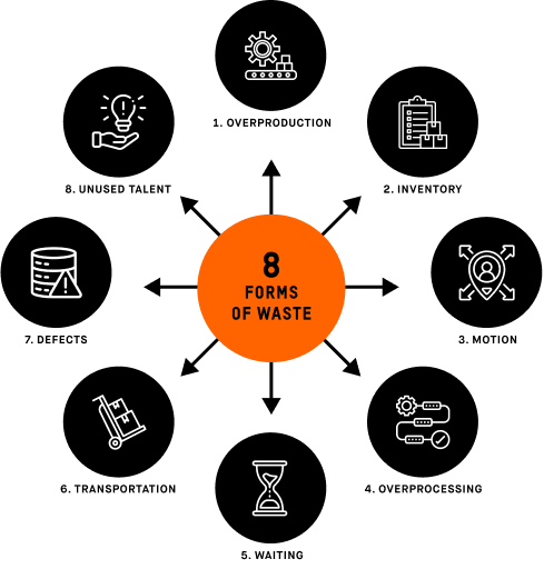 8 Forms of waste