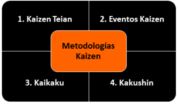 Metodologias Kaizen