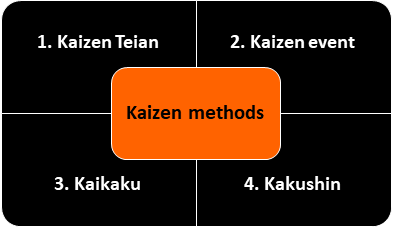 Kaizen methodologies