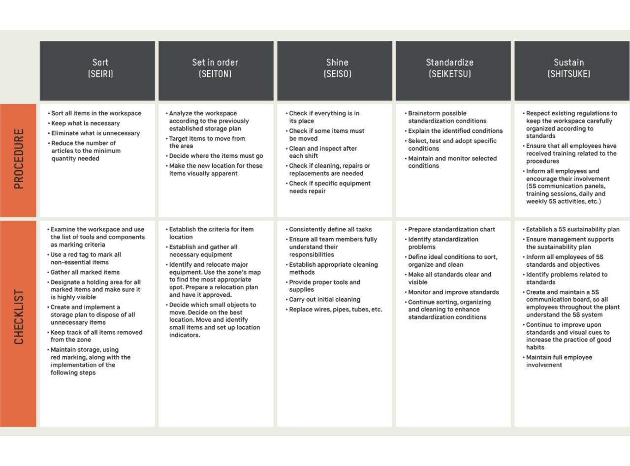 5S Lean Organizational Products Canada - Kaizen Cases and Inserts – KCI  Tools