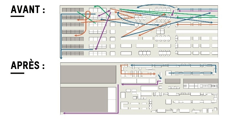 Approches pour aménager votre installation