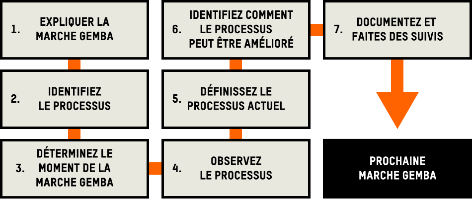 La marche Gemba : 7 étapes pour réduire le gaspillage en fabrication