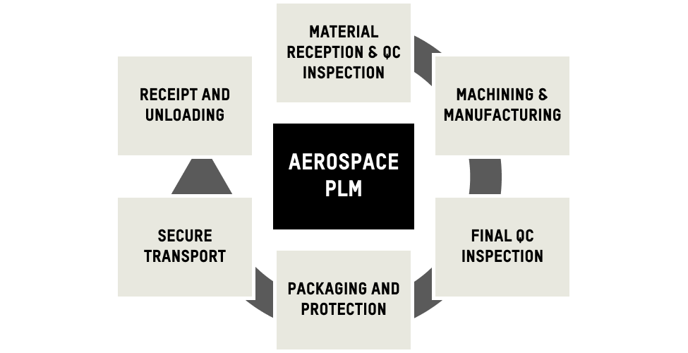 Aerospace PLM