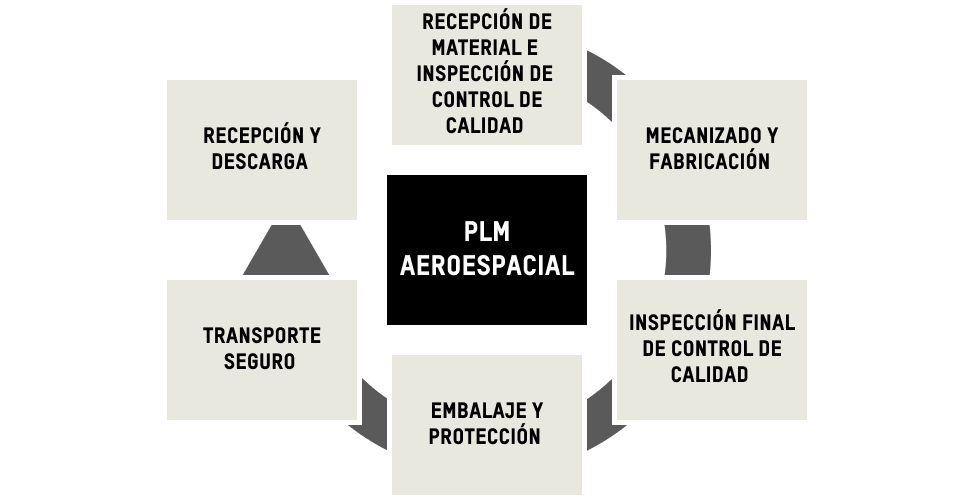 PLM aeroespacial