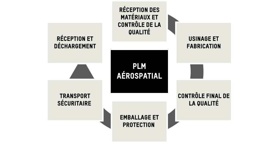 PLM Aérospatial