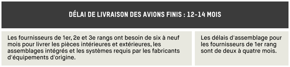 Délai des livraison