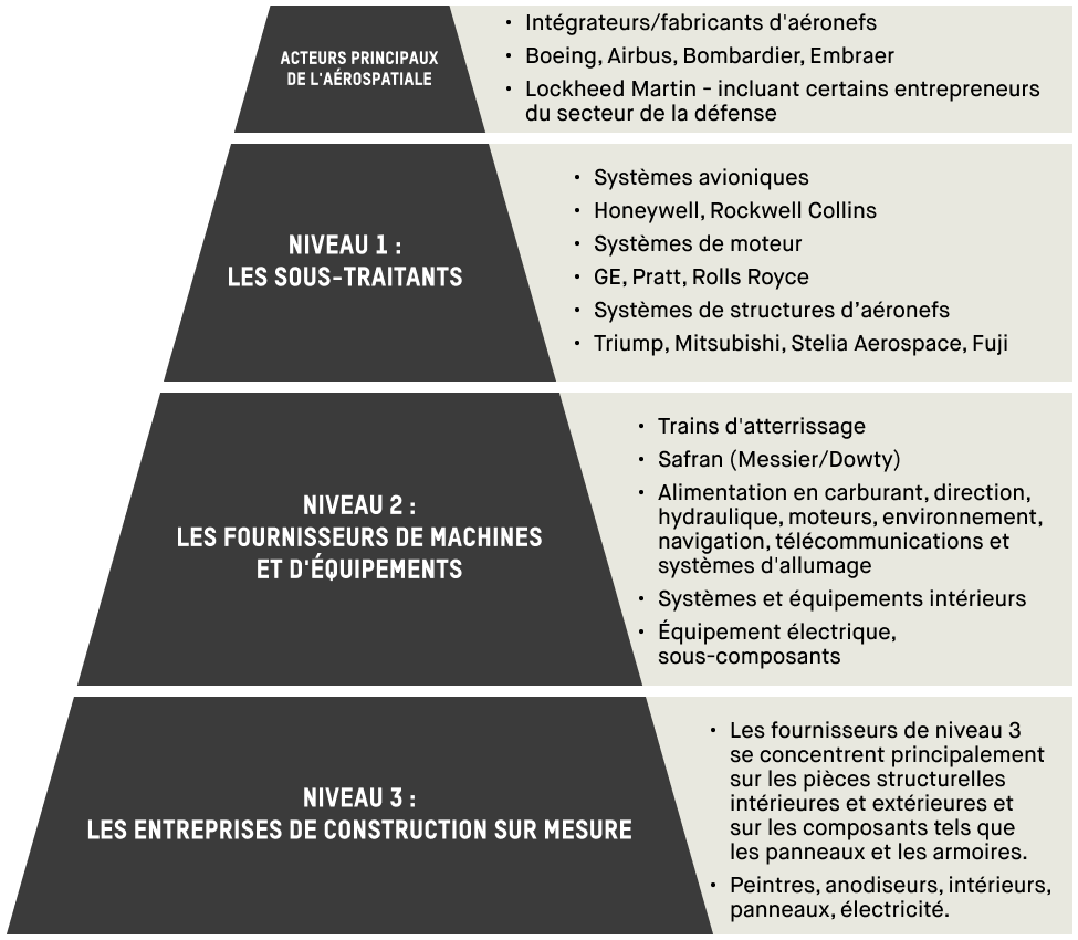 chaîne d'approvisionnement