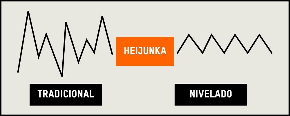 Con Heijunka, se busca combatir las ineficiencias provocadas por la variabilidad en los tiempos de producción.