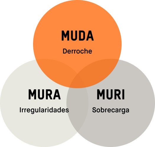 El Heijunka es la solución al problema Mura