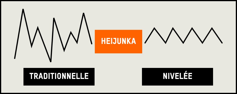 Grâce à Heijunka, l'objectif est de lutter contre les inefficacités nées de délais de production incohérents.