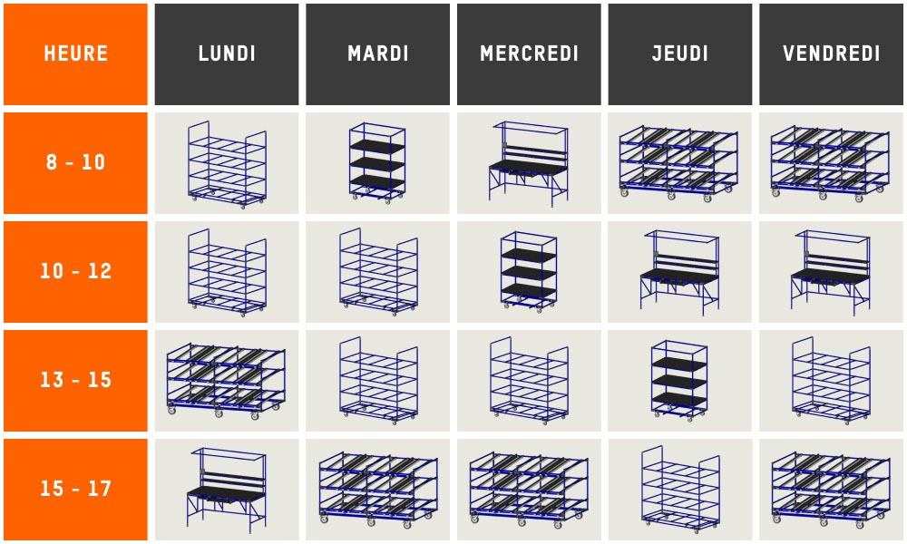 Les fabricants Lean qui ont adopté le concept d'équilibre entre volume et variété avaient besoin d'un système de planification efficace pour gérer la production.
