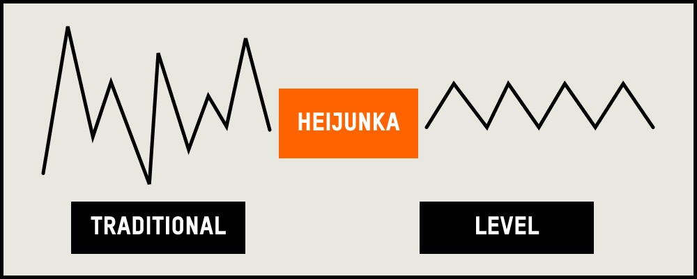 Through Heijunka, the goal is to combat inefficiencies born from inconsistent production times.