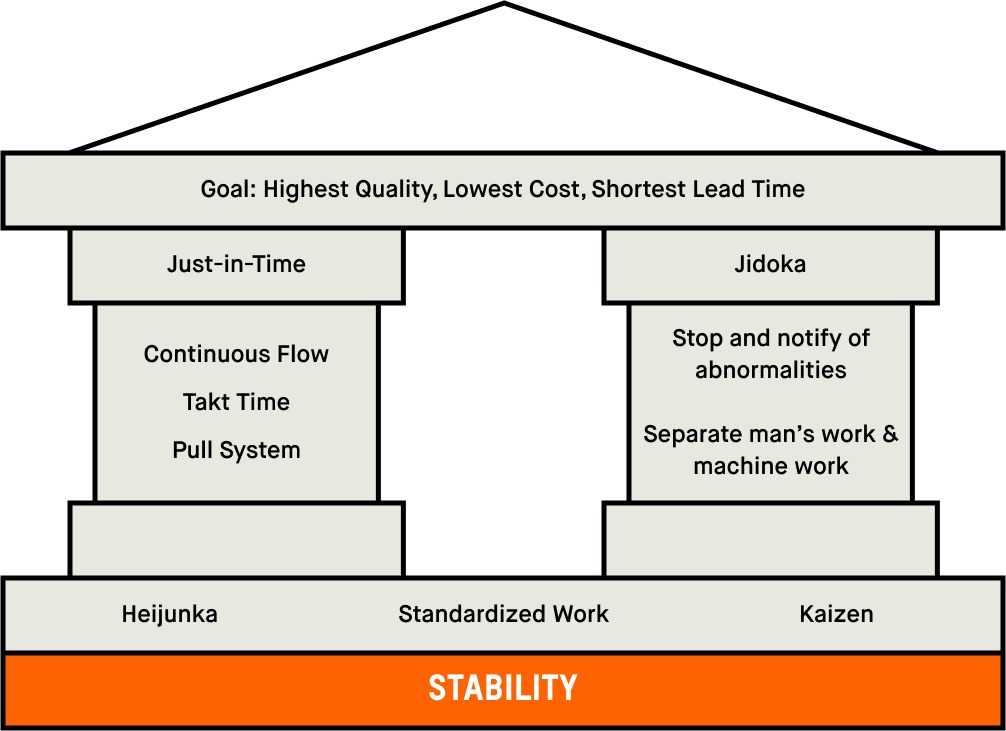 The foundation of TPS rests on two main tenets: just-in-time and jidoka. This concept is frequently depicted with the "house" illustration.