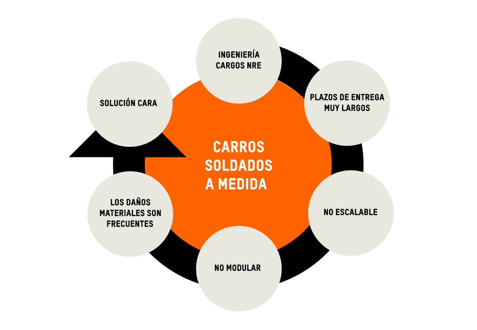 Carros soldados a medida