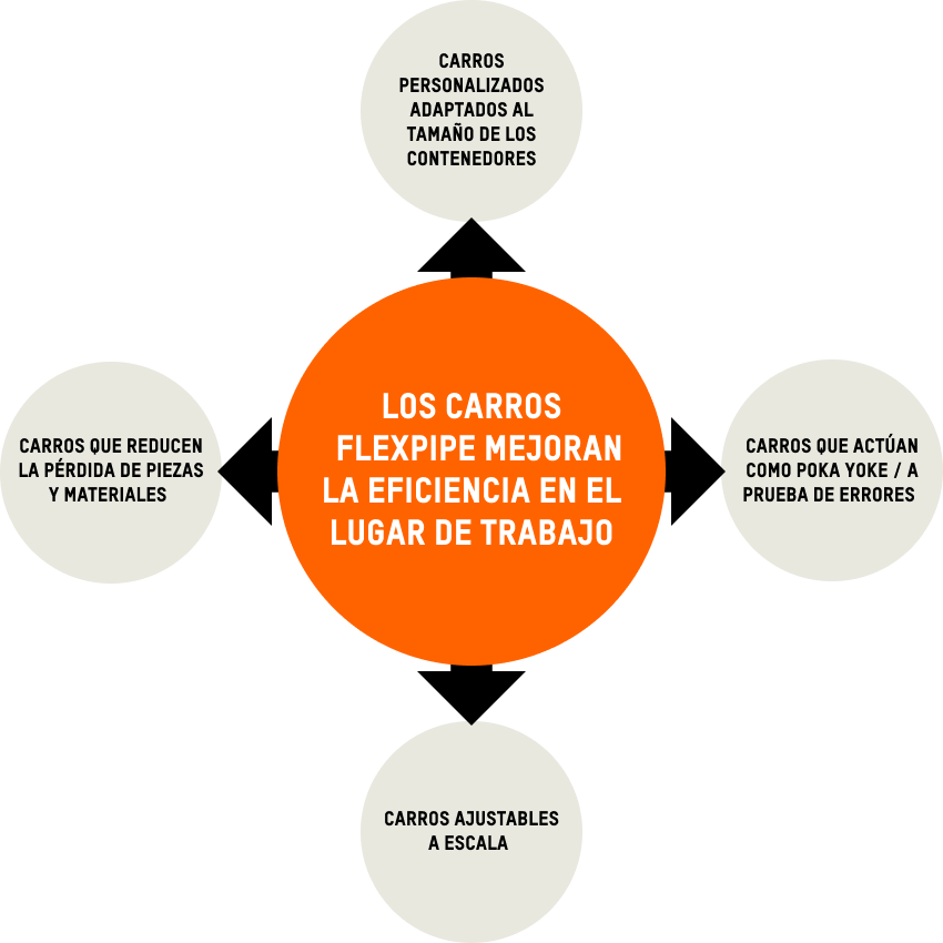 Los carros Flexpipe mejoran la eficiencia en el lugar de trabajo
