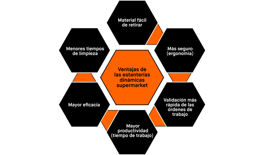 Beneficios de los flowracks de supermercados