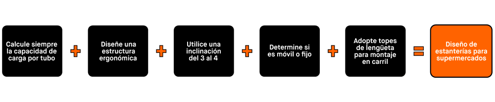 Diseño de estanterías para supermercados
