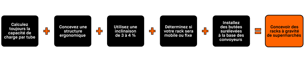 Concevoir des racks à gravité de supermarchés