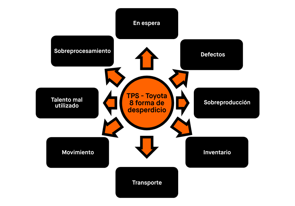 forma de desperdicio