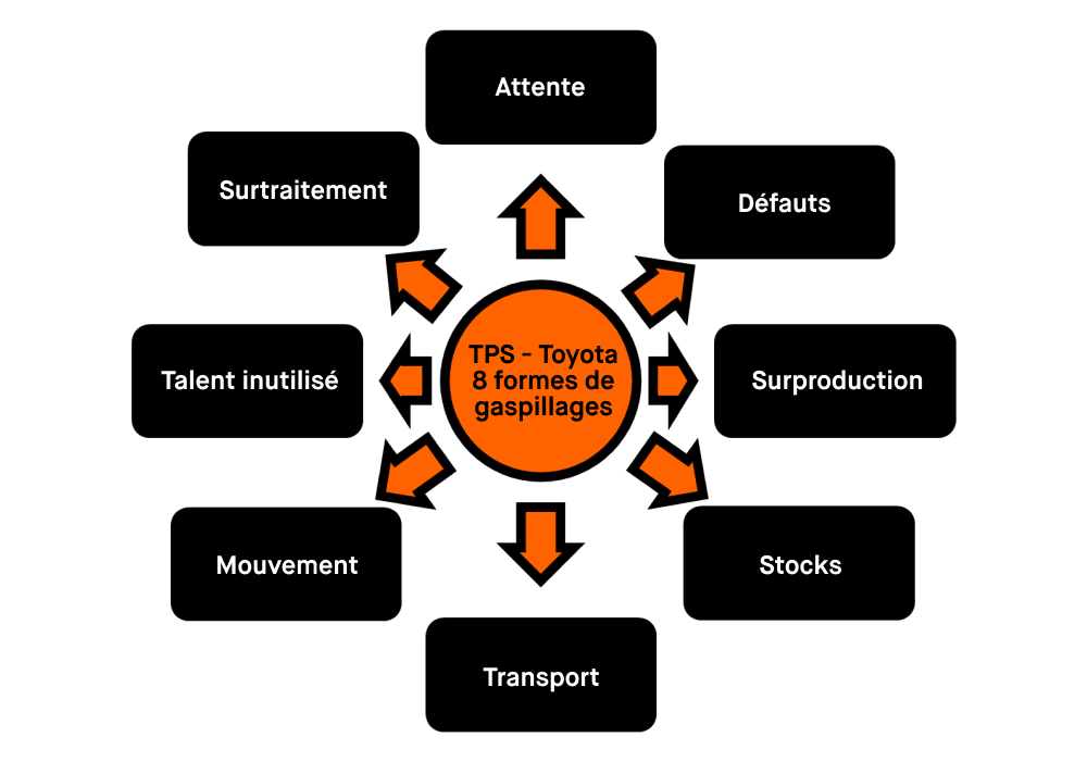 8 formes de gaspillage