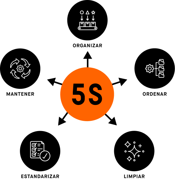 Diagrama que describe los pasos de las 5S para clasificar, poner en orden, brillar, estandarizar y sostener.