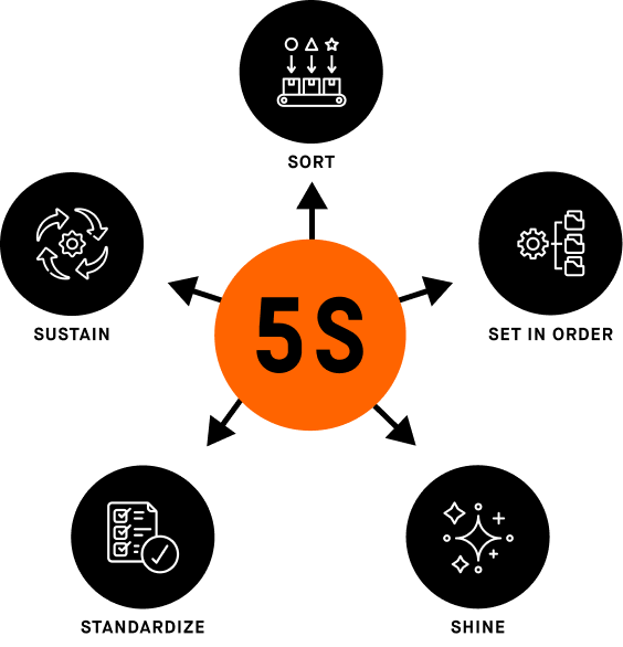 diagram outlining the sort, set in order, shine, standardize and sustain steps of 5S
