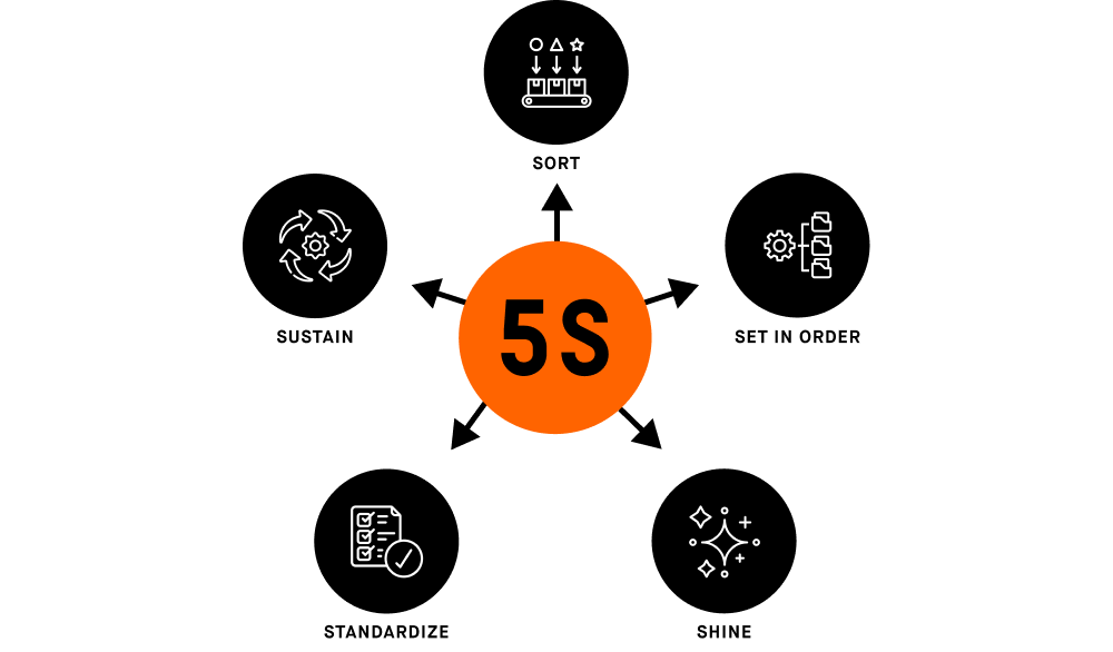 diagram outlining the sort, set in order, shine, standardize and sustain steps of 5S