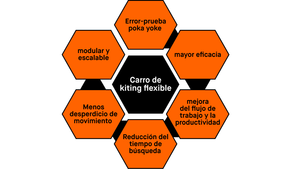 Diagrama de beneficios del carro de kiting Flexpipe