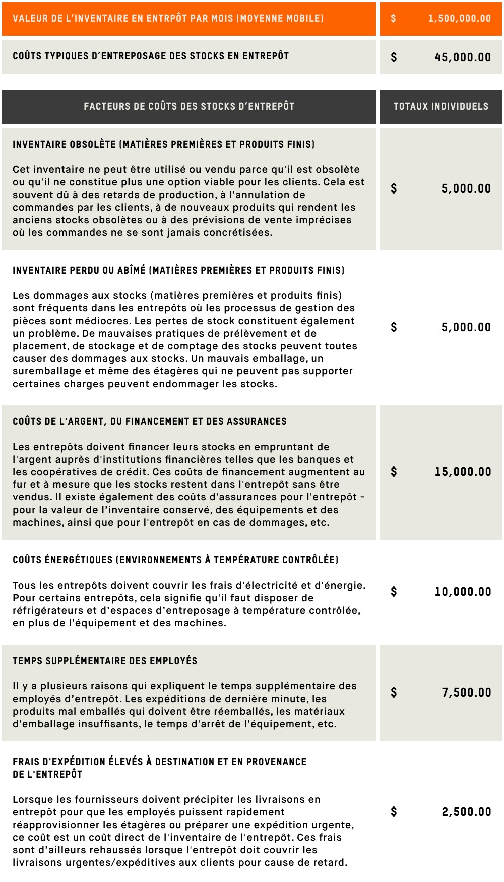Coûts typiques de financement des stocks et de transport dans les entrepôts.