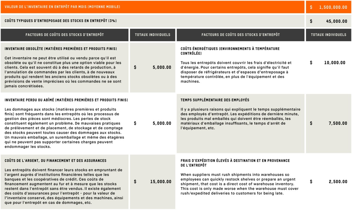 Coûts typiques de financement des stocks et de transport dans les entrepôts.