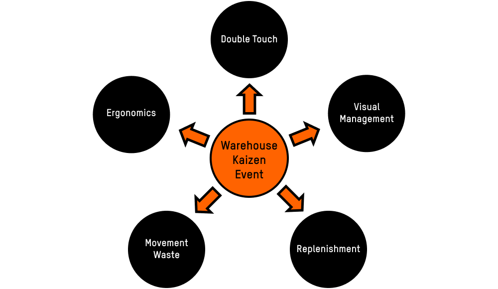 radial diagram with the Warehouse Kaizen Event in the center with five warehouse wastes outside the center : double-touch or double-picking, visual management, replenishment, movement waste, and ergonomics.