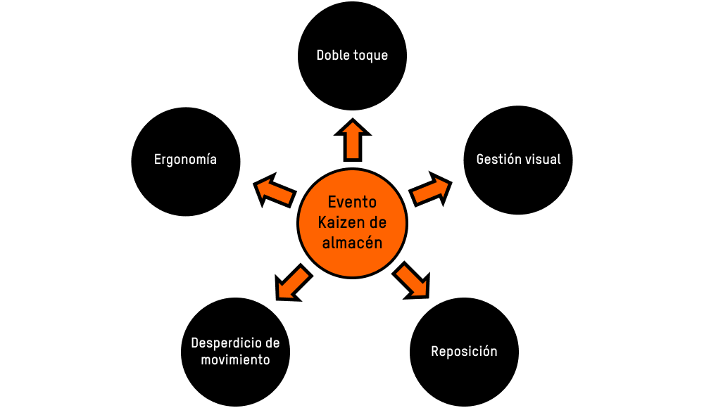 Diagrama radial con el Evento Warehouse Kaizen en el centro con cinco residuos de almacén fuera del centro: doble toque o doble picking, gestión visual, reabastecimiento, movimiento de residuos y ergonomía.