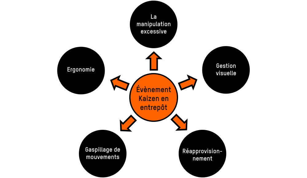 Ce diagramme illustre l'événement Kaizen de l'entrepôt (au centre), entouré de cinq types de gaspillages incluant la double manipulation, la gestion visuelle, le réapprovisionnement, les déplacements inutiles et l’ergonomie.