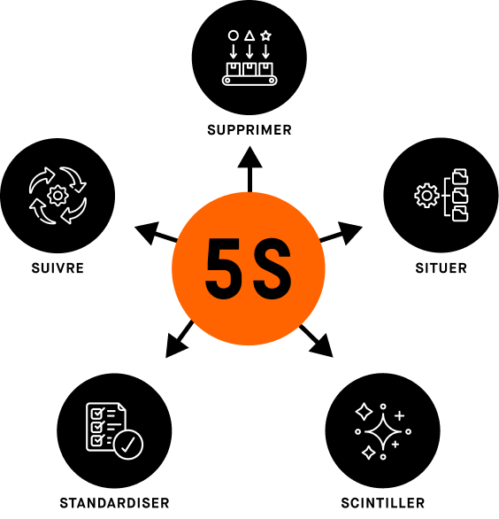 diagramme décrivant les étapes de supprimer, de suivre, de situer, de standardisation et de scintillement de 5S