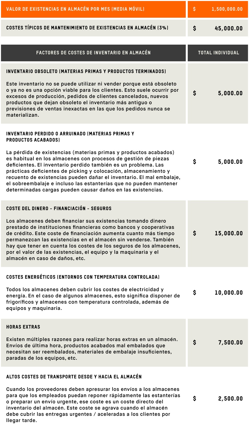 Costos típicos de financiamiento y mantenimiento de inventario dentro de los almacenes.