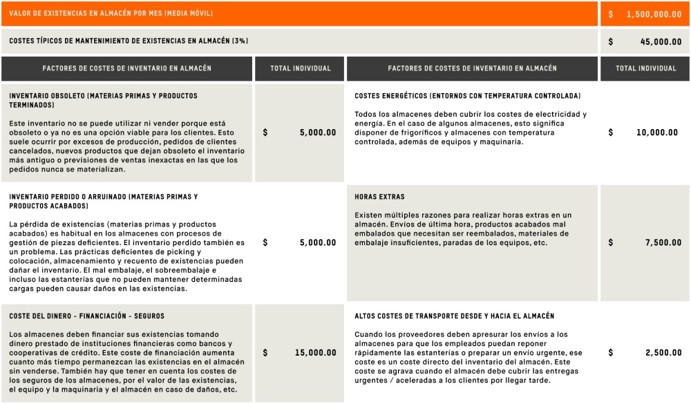 Costos típicos de financiamiento y mantenimiento de inventario dentro de los almacenes.