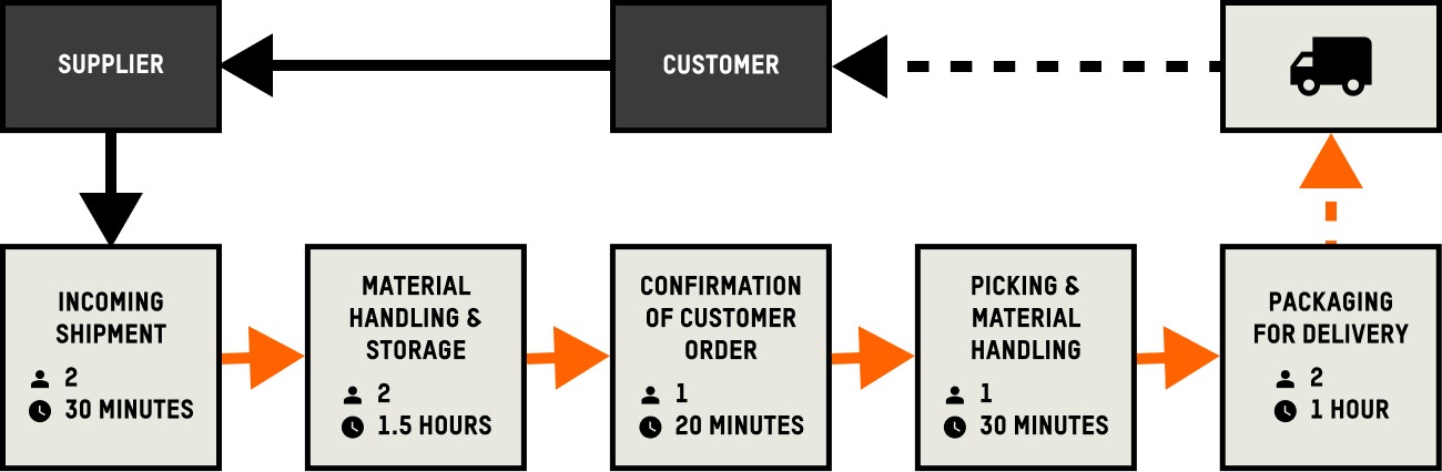 Value-stream map illustrating a warehouse process: a shipment arrives from a supplier, is stored on inventory shelves, and a customer order is received. The warehouse picks, prepares, and packages the order for delivery, followed by the package being shipped to the customer.