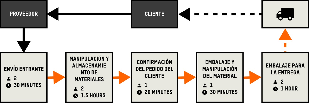 Mapa de flujo de valor que ilustra un proceso de almacén: llega un envío de un proveedor, se almacena en los estantes del inventario y se recibe el pedido de un cliente. El almacén selecciona, prepara y empaqueta el pedido para su entrega, seguido del envío del paquete al cliente.
